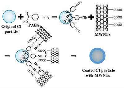 Preparation and Tests of MR Fluids With CI Particles Coated With MWNTs